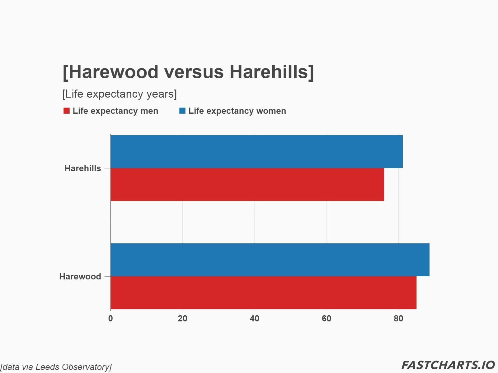 There is a vast difference in life expectancy rates for those in Harehills and Harewood.