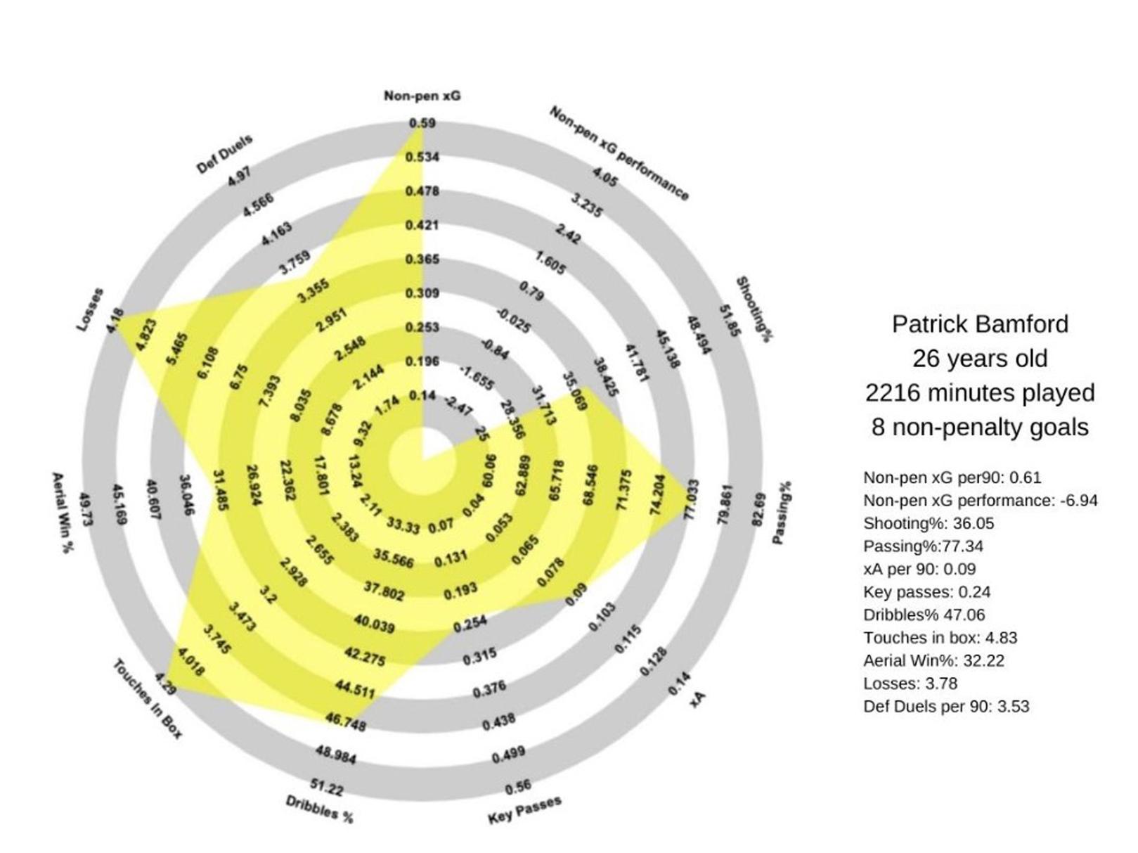 Patrick Bamford's statistical profile based on his season for Leeds United (Pic: @AllStatsArentWe)