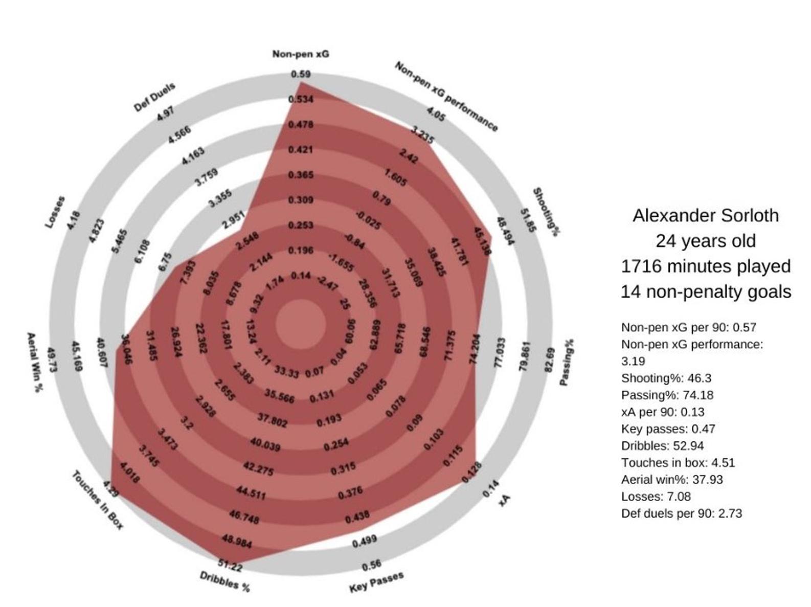 Alexander Sorloth has a similar profile to that of Patrick Bamford (Pic: @AllStatsArentWe)