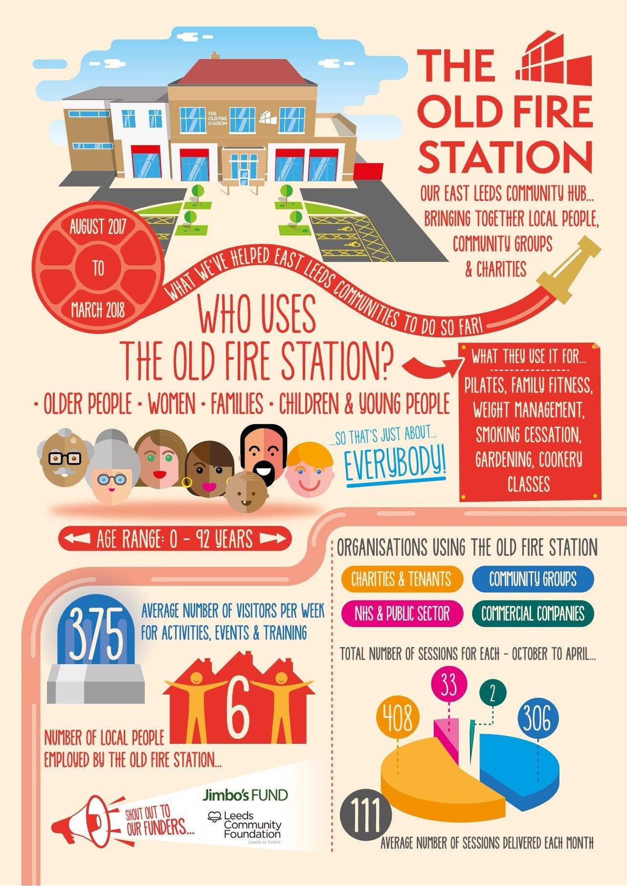 An infographic showing who uses The Old Fire Station. Image by Lizzie Coombes.